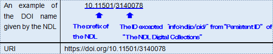 10.11501/3140078 is an example of the DOI name given by the NDL. URL is https://doi.org/10.11501/3140078.