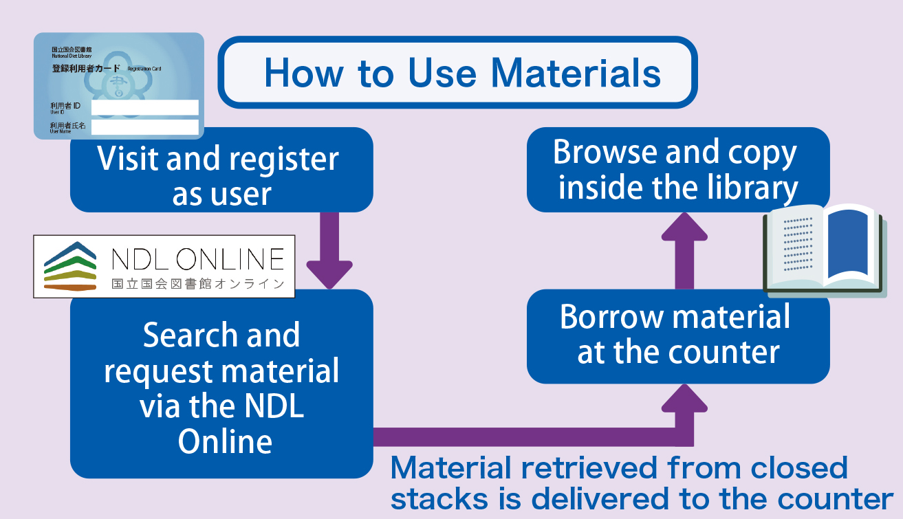 Users can apply for user registration in accordance with the normal procedure and obtain a Registered-User Card at the User Registration Counter in the Annex. You can then search for and request the materials you require from the NDL Online on a user terminal. When the materials you requested arrive, pick up the materials at the specified counter. Materials cannot be taken outside the library.