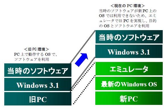例えば旧PCのWindows3.1で動作する当時のソフトウェアは新PCの最新のWindows OS上では利用できないため、エミュレータで旧PC環境を擬似的に実現し、Windows3.1と当時のソフトウェアが利用できるようにします