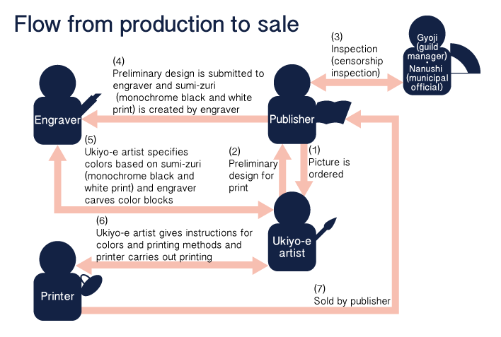 Flow from production to sale