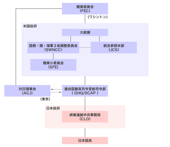 日本占領管理機構関係図