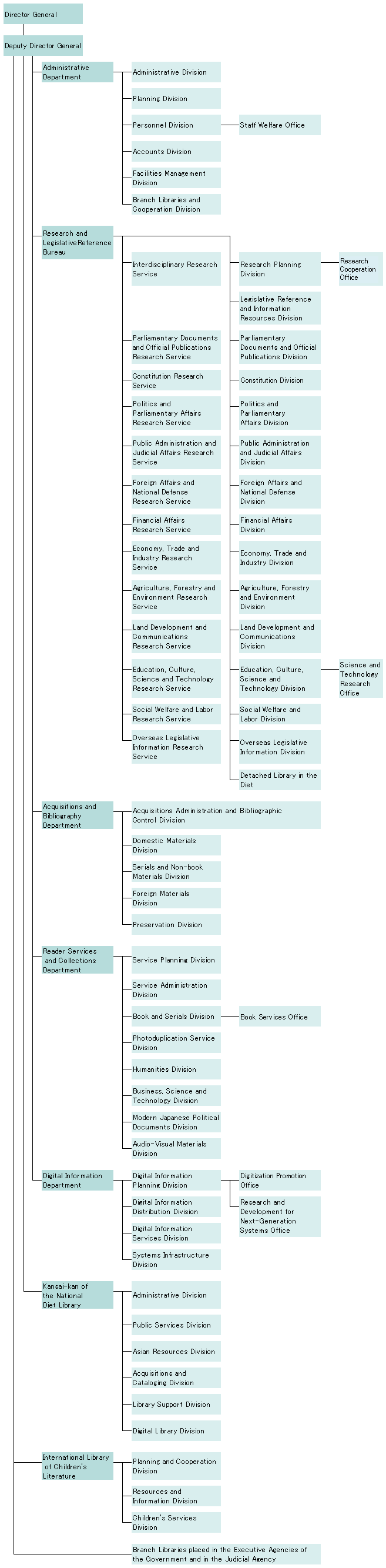 Organization Chart of the National Diet Library