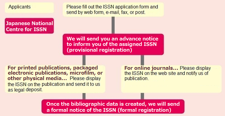 Firstly, an applicant applies to the Japanese National Centre for ISSN for an ISSN to be assigned to a publication. Secondly, as provisional registration, the Centre sends the applicant an advance notice to inform them of the assigned ISSN. Thirdly, in the case of online journals, applicants display the ISSN on the web site and notify the Centre of publication. In the case of other media formats, they display the ISSN on the publications and send them to the Centre as legal deposit. Fourthly, after the creation of the bibliographic data, the Centre will carry out formal registration and send a formal notice of the ISSN.