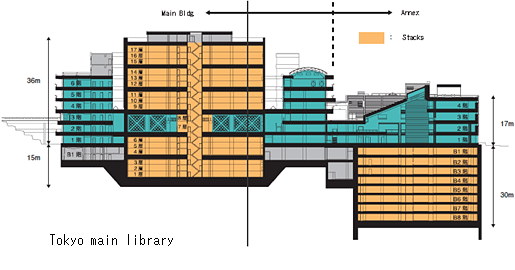 In the main building, stacks are housed in a  square cube occupying 17 layers above and below ground at the center of the building and surrounded by offices and reading rooms. The NDL Annex building has offices on its aboveground floors, while all eight floors of the stacks are below ground.