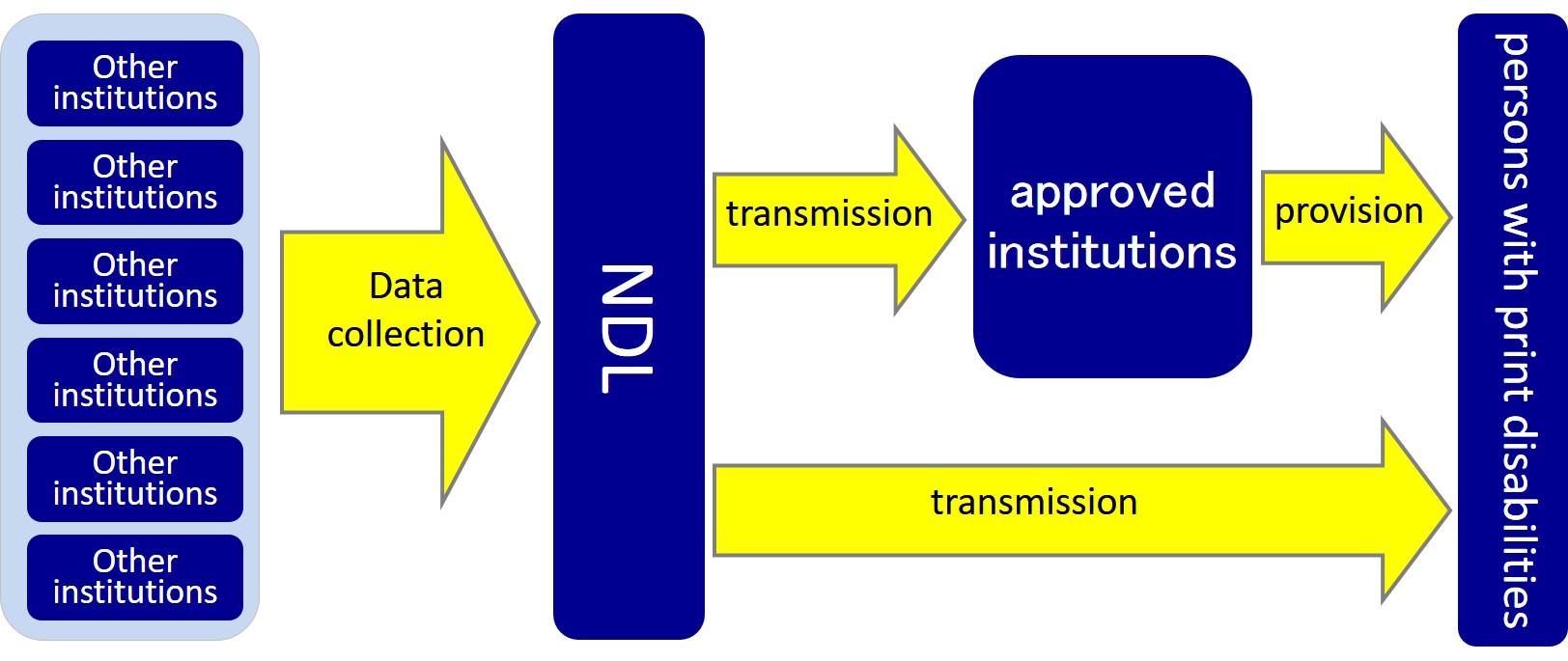 Image of collection and transmission service of data for persons with print disabilities. The image shows how the NDL collects data and transmits them to individual users such as persons with print disabilities directly or provides them via approved institutions for transmission.