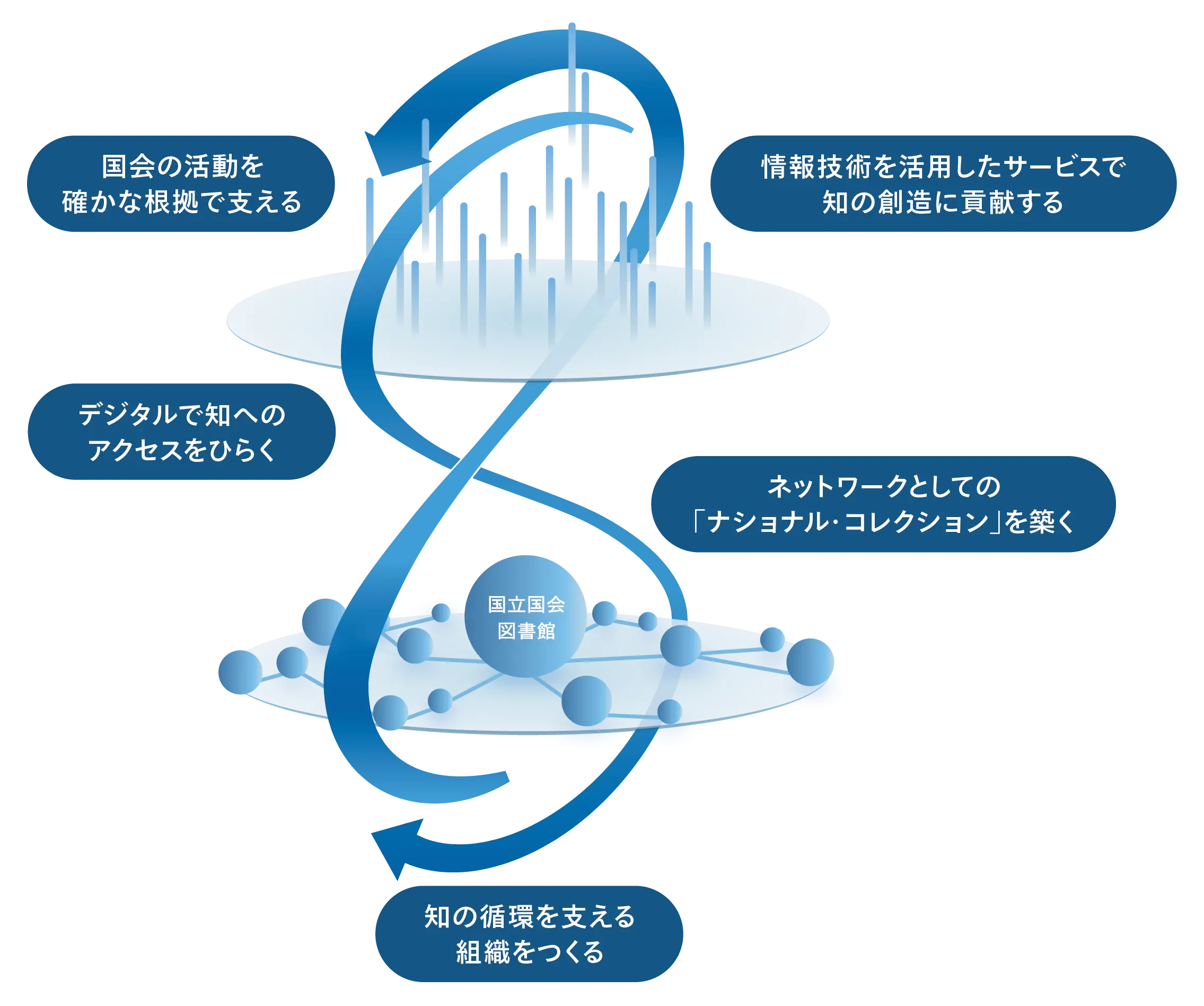 国立国会図書館ビジョン2026-2030　共につくる知の循環のインフォグラフィック。上下の二層で構成されていて、下の層は基盤を表していて、国立国会図書館がネットワークの中心に位置付けられている。上の層では情報の利用と、その結果生まれる新しい価値を表す細いたくさんの棒が上に向かって伸びている。その二つの層が循環を表す2本の矢印によって繋がれている。循環の中にこのビジョンにおける5つの重点事業が位置付けられている。