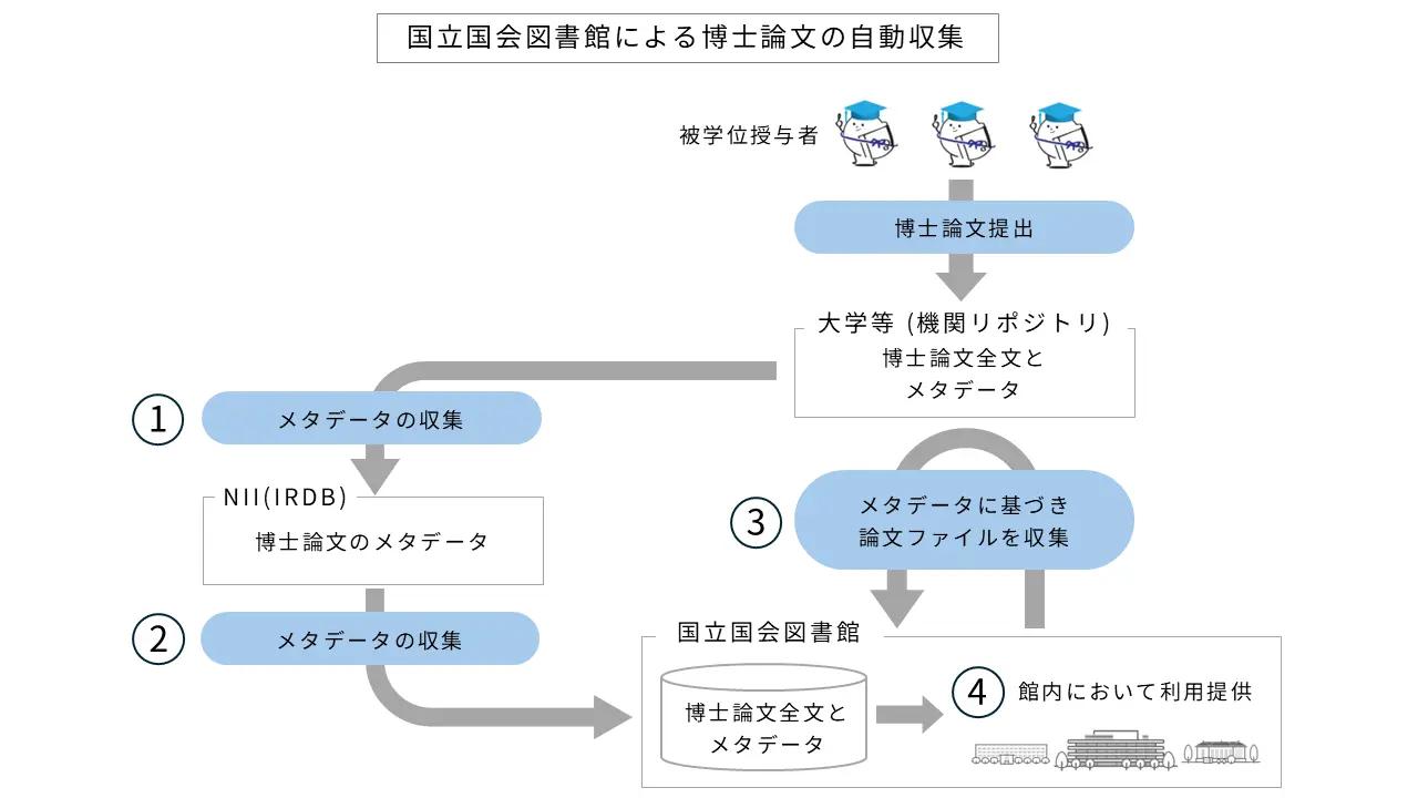 上記で説明した国立国会図書館による博士論文の自動収集の仕組みを図示した画像です
