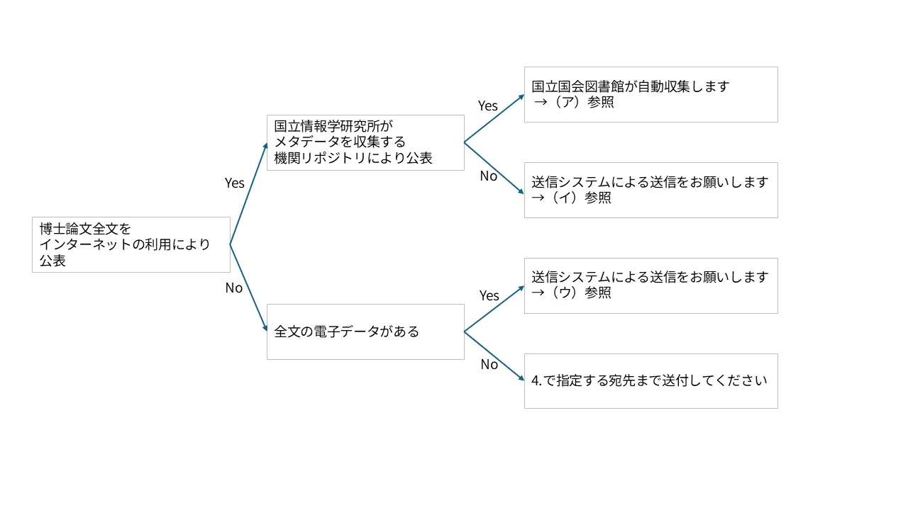 博士論文全文を国立情報学研究所がメタデータを収集する機関リポジトリで公表した場合は自動収集します。博士論文全文をウェブサイト等で公表した場合は送信システムで送付してください。博士論文全文をインターネット公表しない場合、電子データがあれば送信システムで送付してください。電子データがなければ印刷物を4で指定する宛先に送付してください。