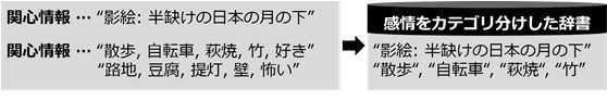 使う人の好みにあった情報を選んだ例