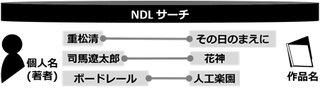 広げた情報を整理した例2