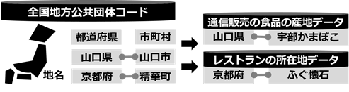 選択肢とするデータを選んだ例