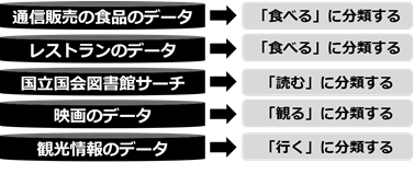 アプリの選択肢として分類した例