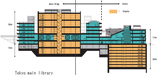 In the main building, stacks are housed in a square cube occupying 17 layers above and below ground at the center of the building and surrounded by offices and reading rooms. The NDL Annex building has offices on its aboveground floors, while all eight floors of the stacks are below ground.