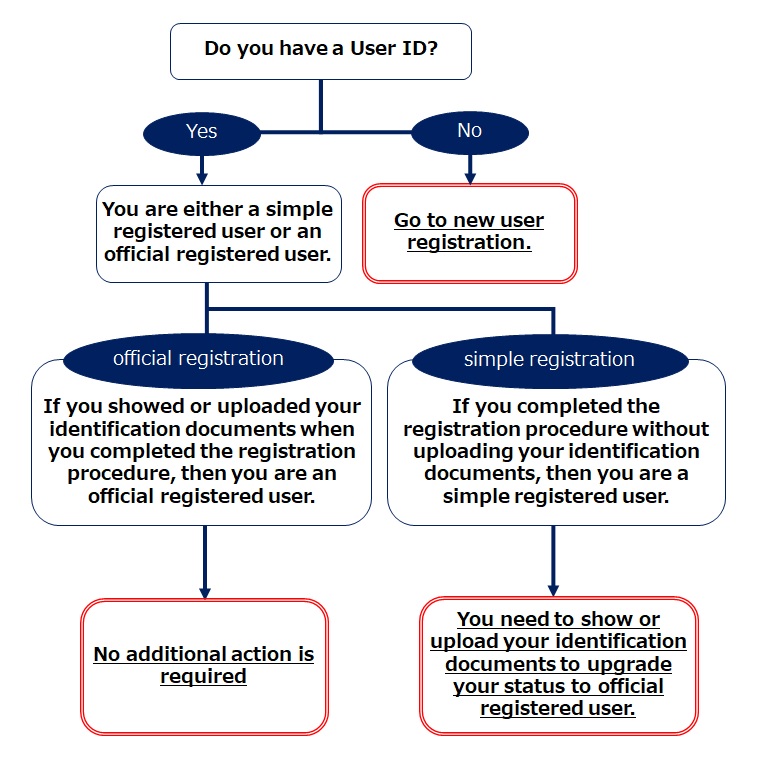 Do you already have a User ID?If you do not have a User ID, you will need to complete the new user registration procedure.If you have a User ID, please check your registration status to determine whether you are a simple registered user or an official registered user.If you are an official registered user, no further action is needed to use the Service.If you are a simple registered user, you must show your identification documents or upload your identification documents via the NDL Search and become an official registered user to use the Service.
