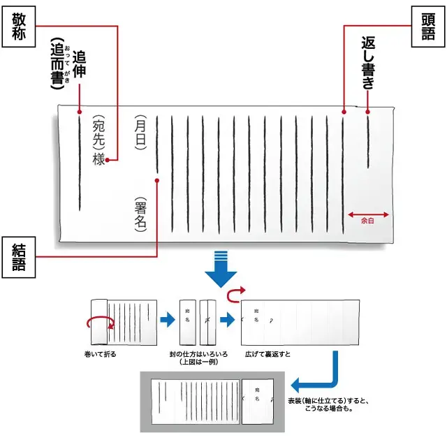 手紙は細長く紙を繋いだ形状。本文を内側にして手紙を巻きます。巻き終わった表面に宛先を書くこともあります。
