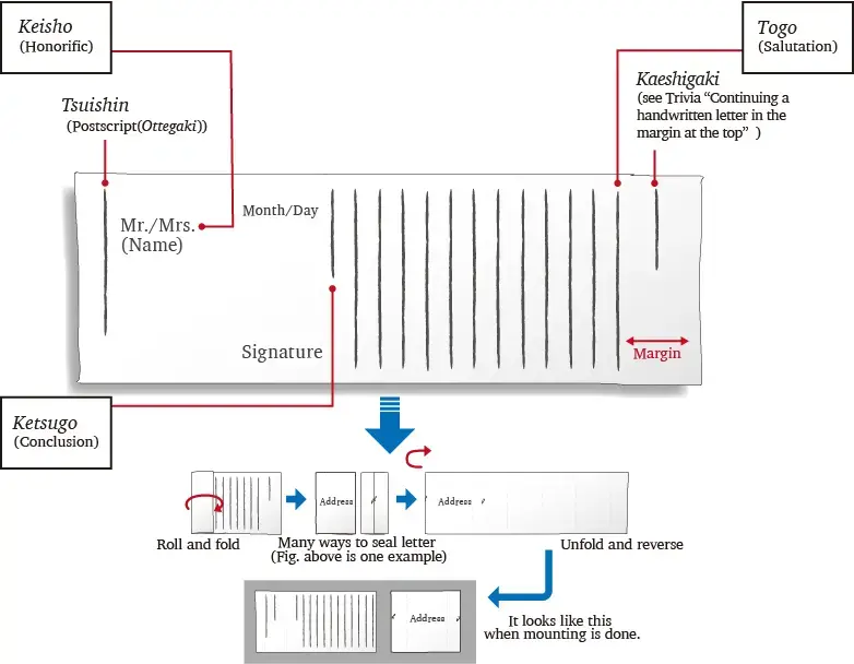 The letter is rolled up with the text facing inward, using a long, narrow strip of connected paper. The address may sometimes be written on the outer surface after rolling.