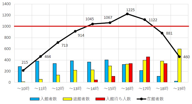 このグラフは、2019年の最終開館日である12月26日木曜日の在館者数の推移と、これを基に入館制限を実施した場合の入館待ち人数(試算)を示したものです。13時過ぎには1,000人を超え、17時過ぎまで1,000人を超える状況が続き、多数の入館待ちが発生することが見込まれます。