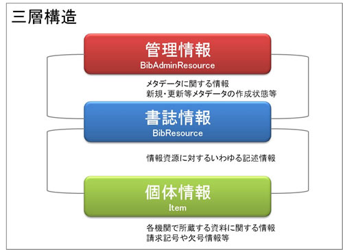 DC-NDLが概念モデルとして適用している管理情報・書誌情報・個体情報から成る三層構造のイメージ図です。