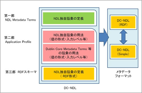 DC-NDL本体は、第一部でNDL独自語彙の定義を行い、第二部で語彙の用法を示し、第三部でNDL独自語彙をRDF形式で定義する三部構成です。この本体で定めた語彙および記述規則を実装用のメタデータフォーマット仕様として定めたのがDC-NDL（RDF）、DC-NDL（Simple）になります。