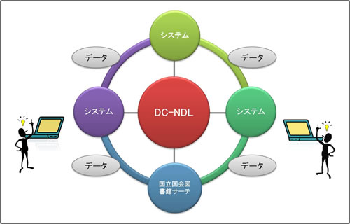 DC-NDLがシステム間のメタデータ交換・共有におけるハブとなる図