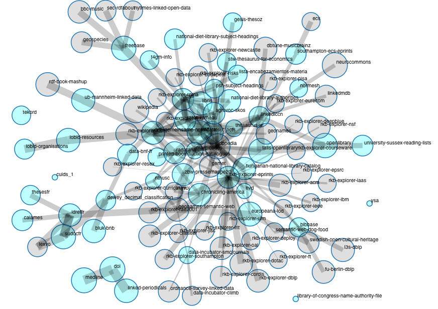 Snapshot of the graph of interrelated Library Linked Data sets from the Data Hub