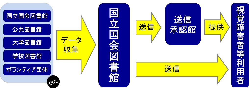 国立国会図書館が図書館等からデータを収集し、それを視覚障害者等個人利用者に直接送信したり、送信承認館を通じて提供する流れを示した図。データの提供機関は国立国会図書館、公共図書館、大学図書館、学校図書館、ボランティア団体等。