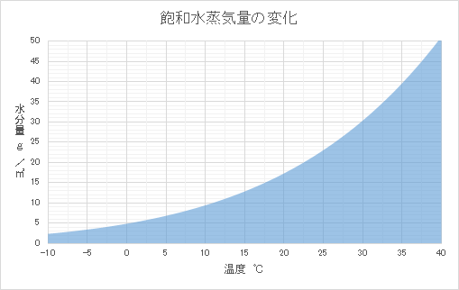 水分量を縦軸に温度を横軸に取った飽和水蒸気量の変化を表したグラフです。温度の上昇とともに水分量が大きくなっています