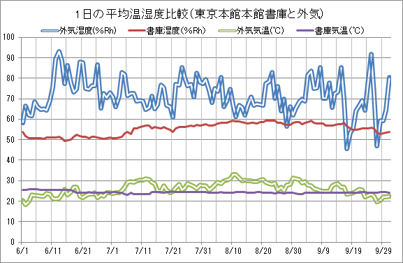 6月～9月の東京本館本館書庫と外気の1日平均温湿度の推移のグラフです。外気湿度は40～90％Rhを乱高下し、気温も20～30度の間で変動したのに対し、書庫気温は20度台半ば、湿度は50～60％Rhで一定しています
