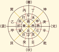 東西南北の方位と干支や方位神との関係を表している図です。