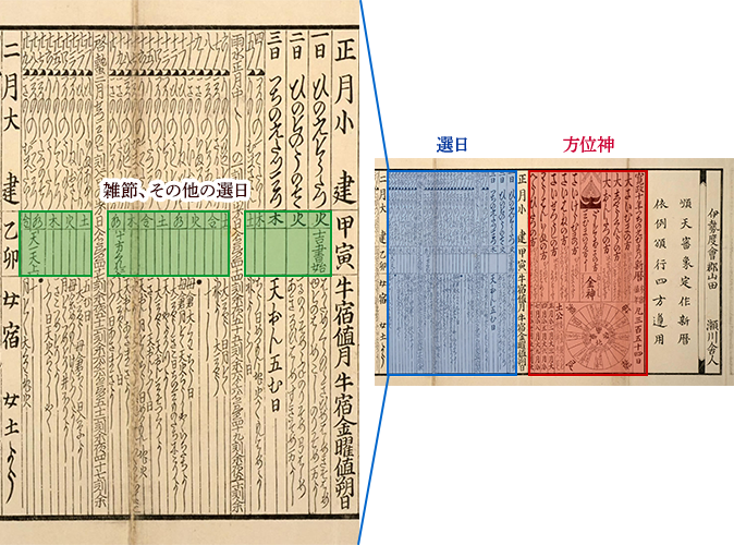 実際の暦の画像です。選日、方位神、雑節、その他の選日などが、暦のどの部分に記載されているかを示しています。