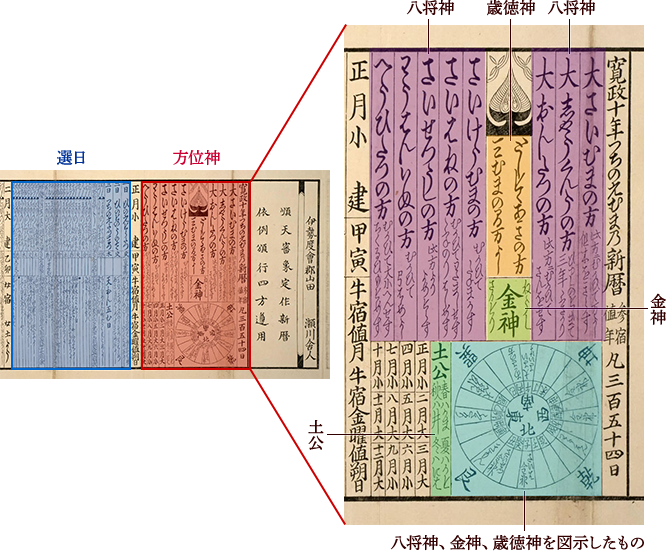 実際の暦の画像です。八将神などの方位神が、暦のどの部分に記載されているかを示しています。