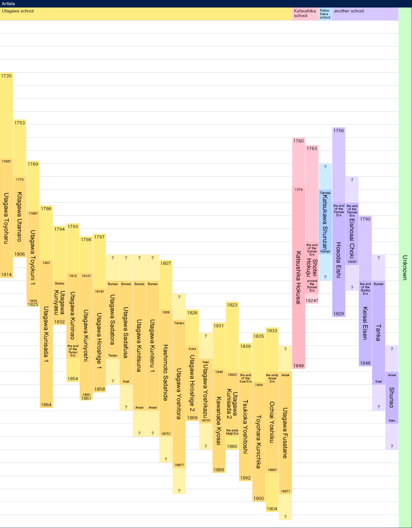 Artists, Date of Birth and Death, Active period