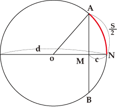 Figure for Arc, Sagitta, and Half Chord by Takebe