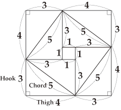 'Bowstring' in a Commentary to Zhoubi suanjing