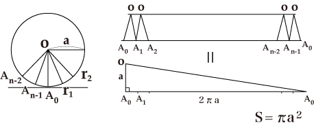 図A　アルキメデスによる円の面積の図示
