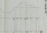 幕末にオランダの軍事技術書(原典未詳)から築城に必要な知識の図を抜粋した一枚