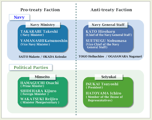 Diagram of the various factions favoring/opposing the conclusion of the London Naval Treaty 