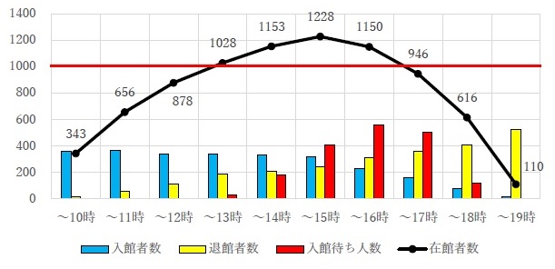 このグラフは、2019年8月13日火曜日から16日金曜日までの1日平均の在館者数の推移と、これを基に入館制限を実施した場合の入館待ち人数(試算)を示したものです。正午過ぎには1,000人を超え、16時過ぎまで1,000人を超える状況が続き、多数の入館待ちが発生することが見込まれます。
